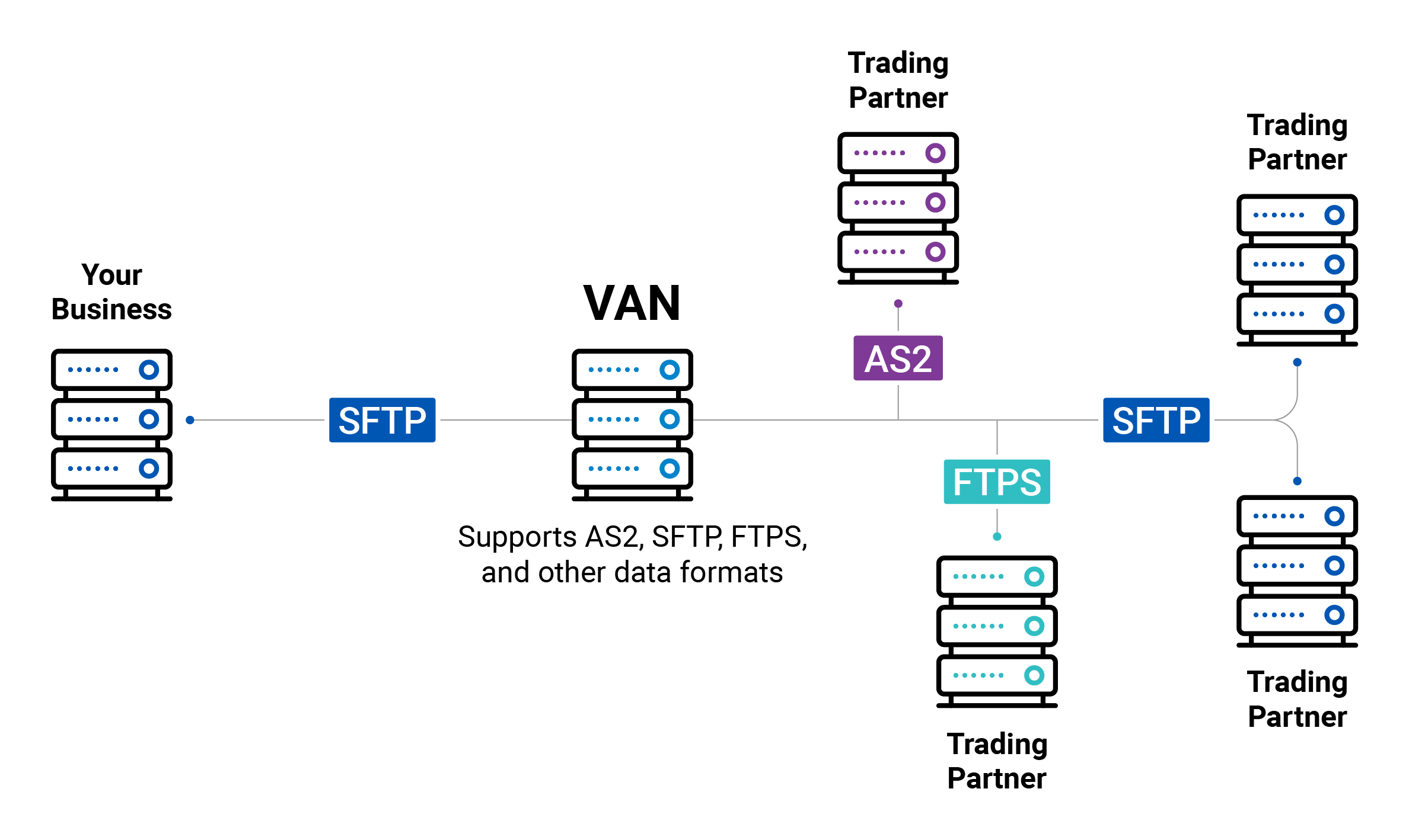 EDI VAN (ValueAdded Network) Guide & How it Works Cleo